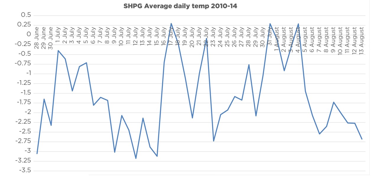 SHG Average Daily Temperature